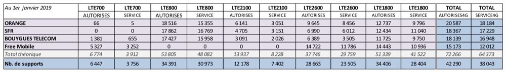 Déploiement 4G en janvier 2019 : Free à l'offensive sur le 700 MHz