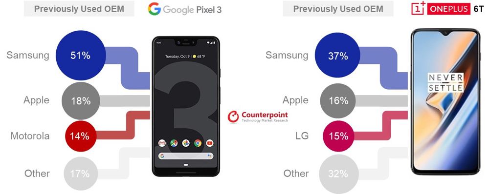 Le Pixel 3 Seduit Davantage D Utilisateurs Samsung Que D Iphone Igeneration