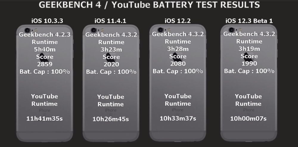 La batterie d’un iPhone 6s sous iOS 10.3.3 tient plus longtemps qu’avec des versions plus récentes d’iOS Mg-47b00235-d16c-4d45-91bd-w1000h494-sc