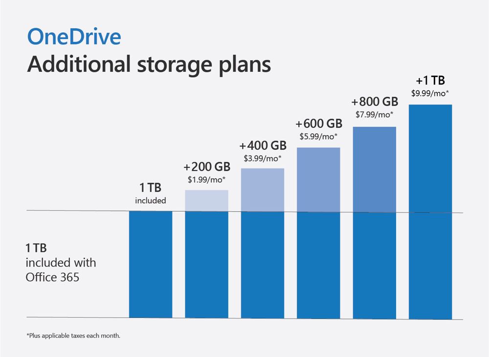 Onedrive Du Stockage Et De La Securite En Plus Macgeneration