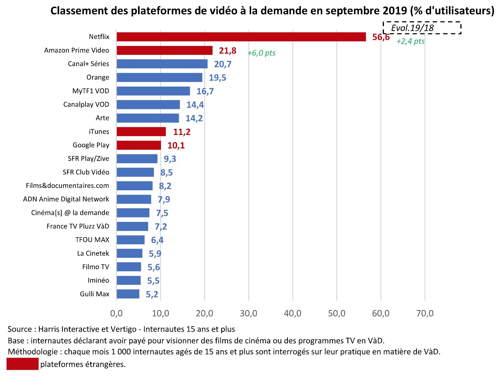 Amazon Prime Video devient le deuxième acteur de la VOD en France