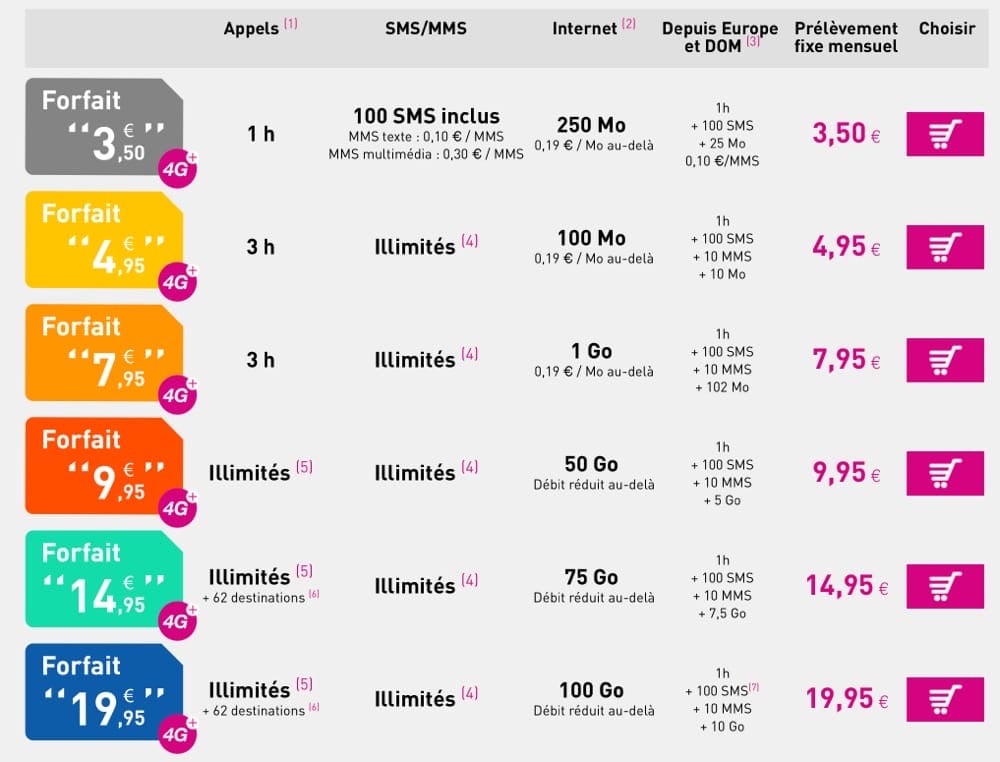 Reglo Mobile Propose 50 Go De 4g Sfr Pour 10 Par Mois Igeneration