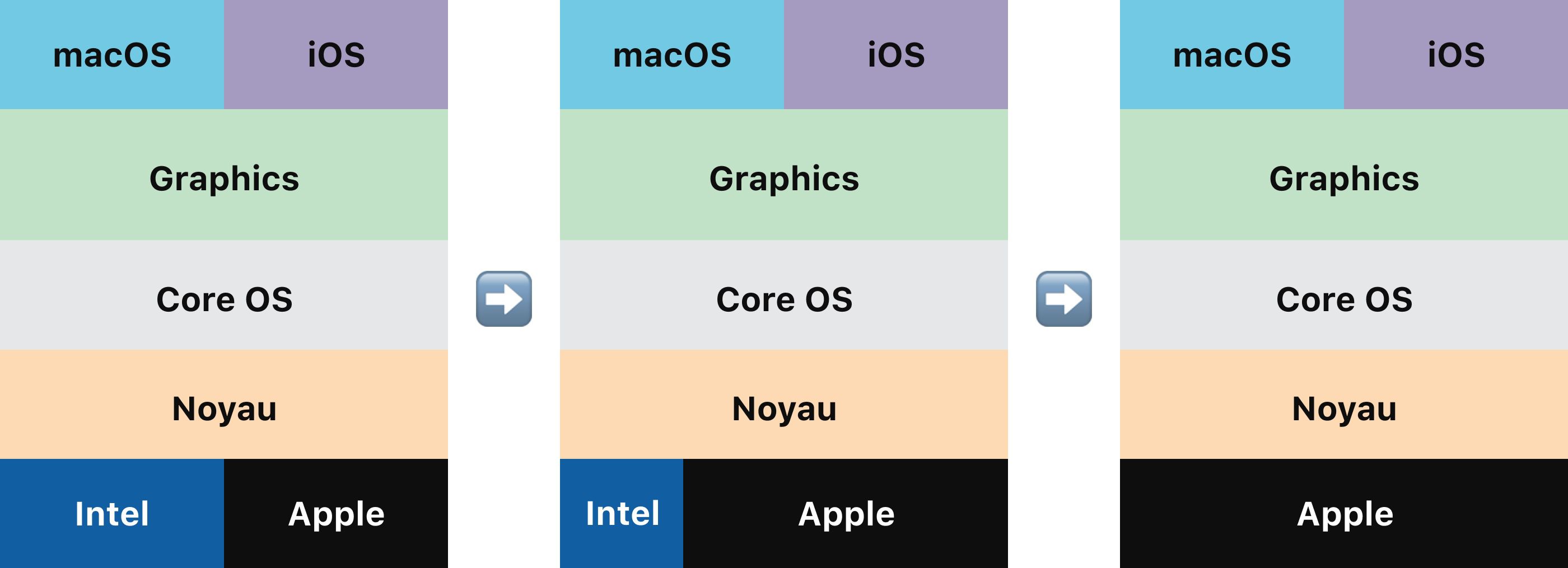 Apple Silicon : « les Mac resteront les Mac que vous connaissez et que ...