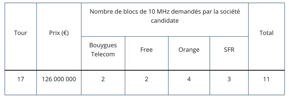 Clé 5G Free, Bouygues, Orange, SFR : quelle offre choisir ?