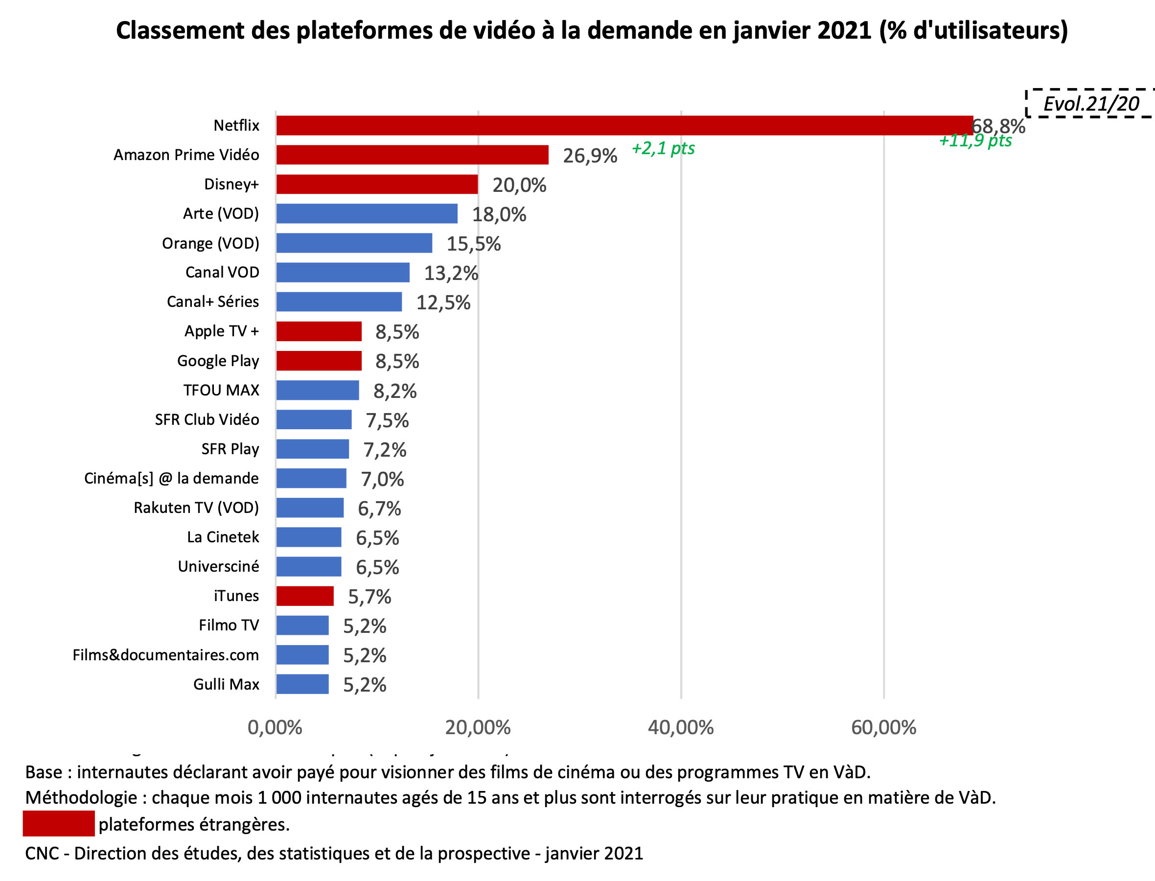 8 Rue De L'humanité En Streaming Netflix, grand gagnant des plateformes de streaming en janvier en