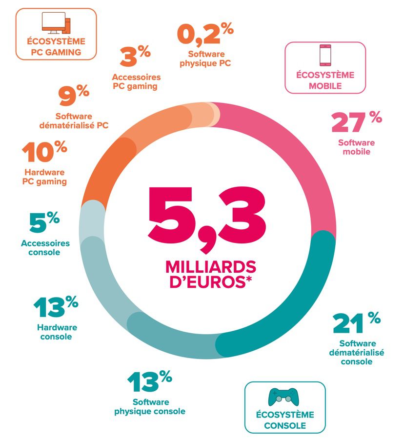 Marché Du Jeu Vidéo Mondial 2021 Le jeu mobile renforce ses positions sur le marché du jeu vidéo français | iGeneration