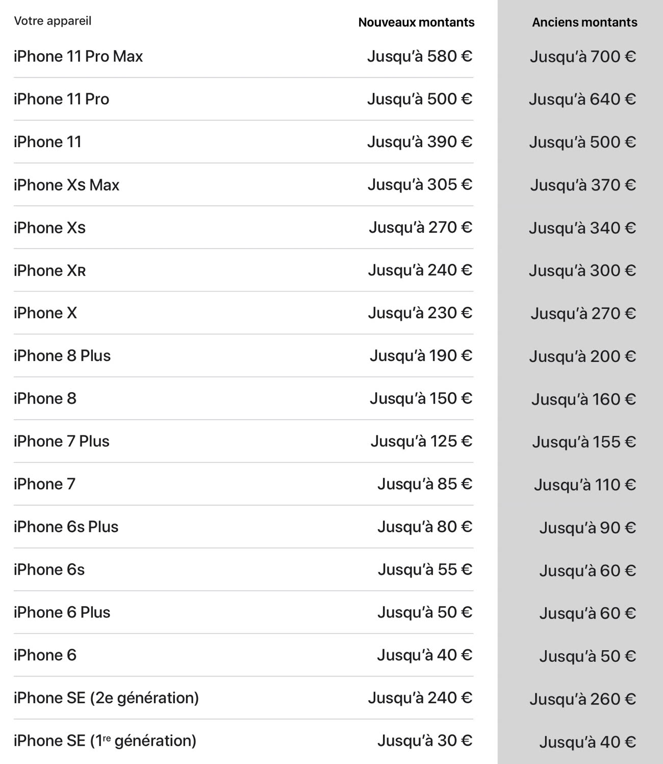 Apple reprend aussi les iPhone à écran cassé