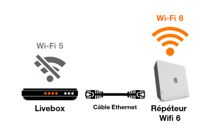 Free améliore la connectivité de son répéteur WiFi