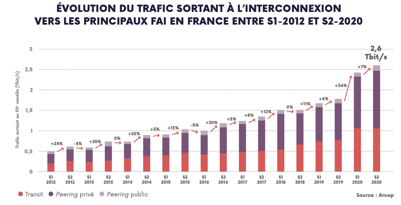 Le trafic internet a augmenté de 50 % en France en 2020 | MacGeneration