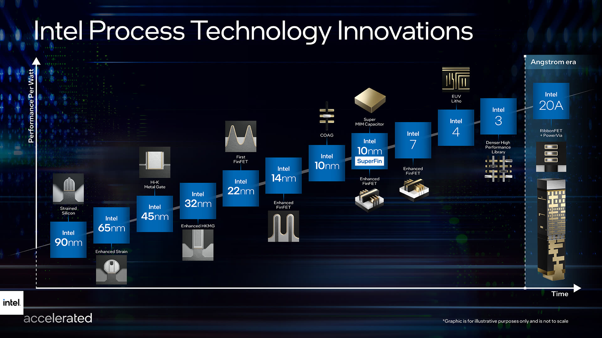 Intel unveils its recovery plan to leader again in 2025 Archyde