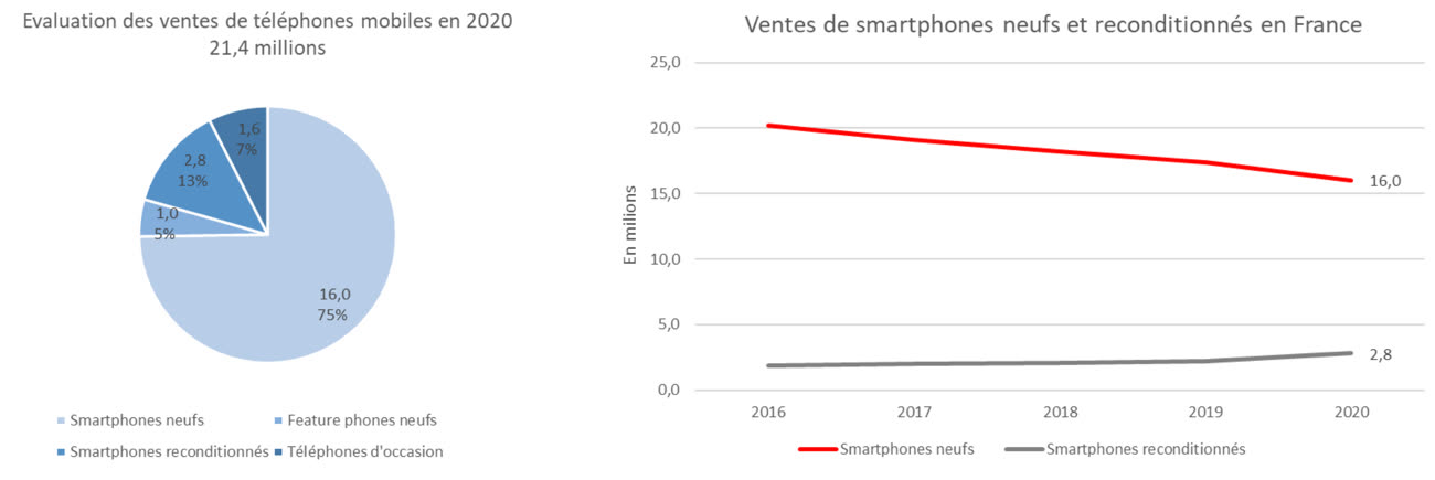 ventes smartphones reconditionnés en France en 2020 - ARCEP