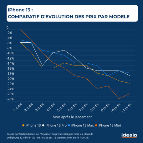 L'iPhone 13 baisse considérablement de prix chez , c'est le