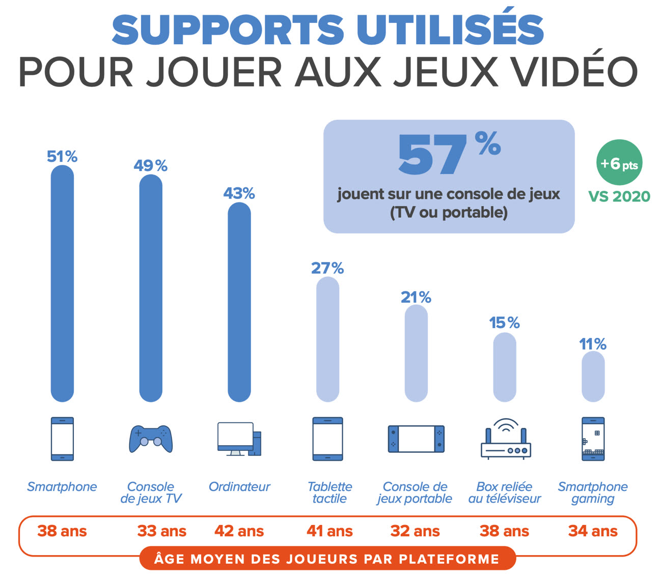 Le smartphone toujours en tête des supports de jeu vidéo les plus utilisés  en France