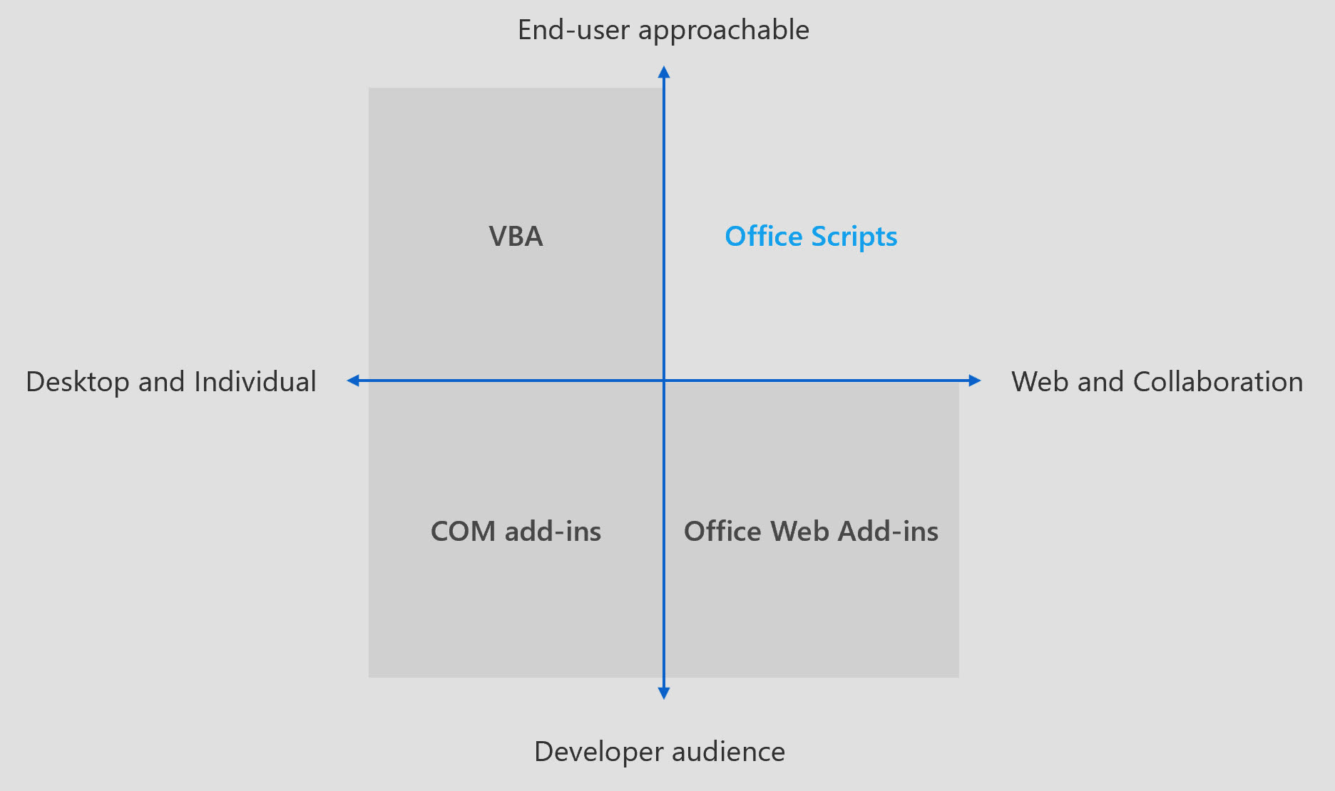 les-scripts-office-bient-t-int-gr-s-dans-excel-sur-mac-macgeneration