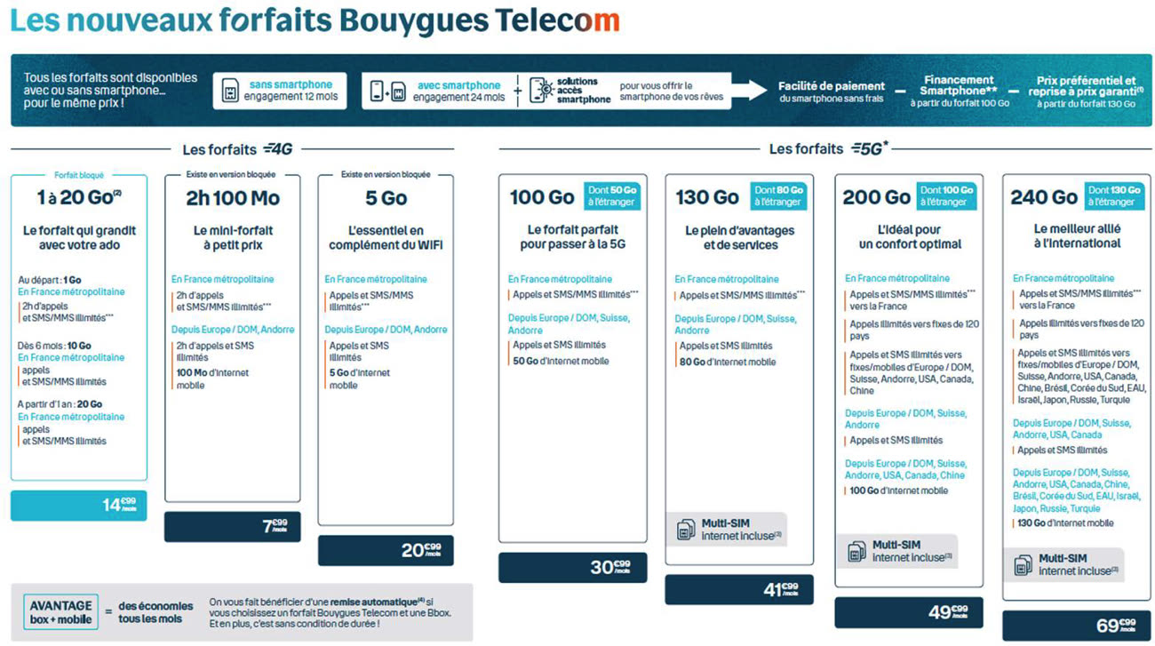 Forfait pour clé 4G : toutes nos offres sans engagement, Bouygues Telecom