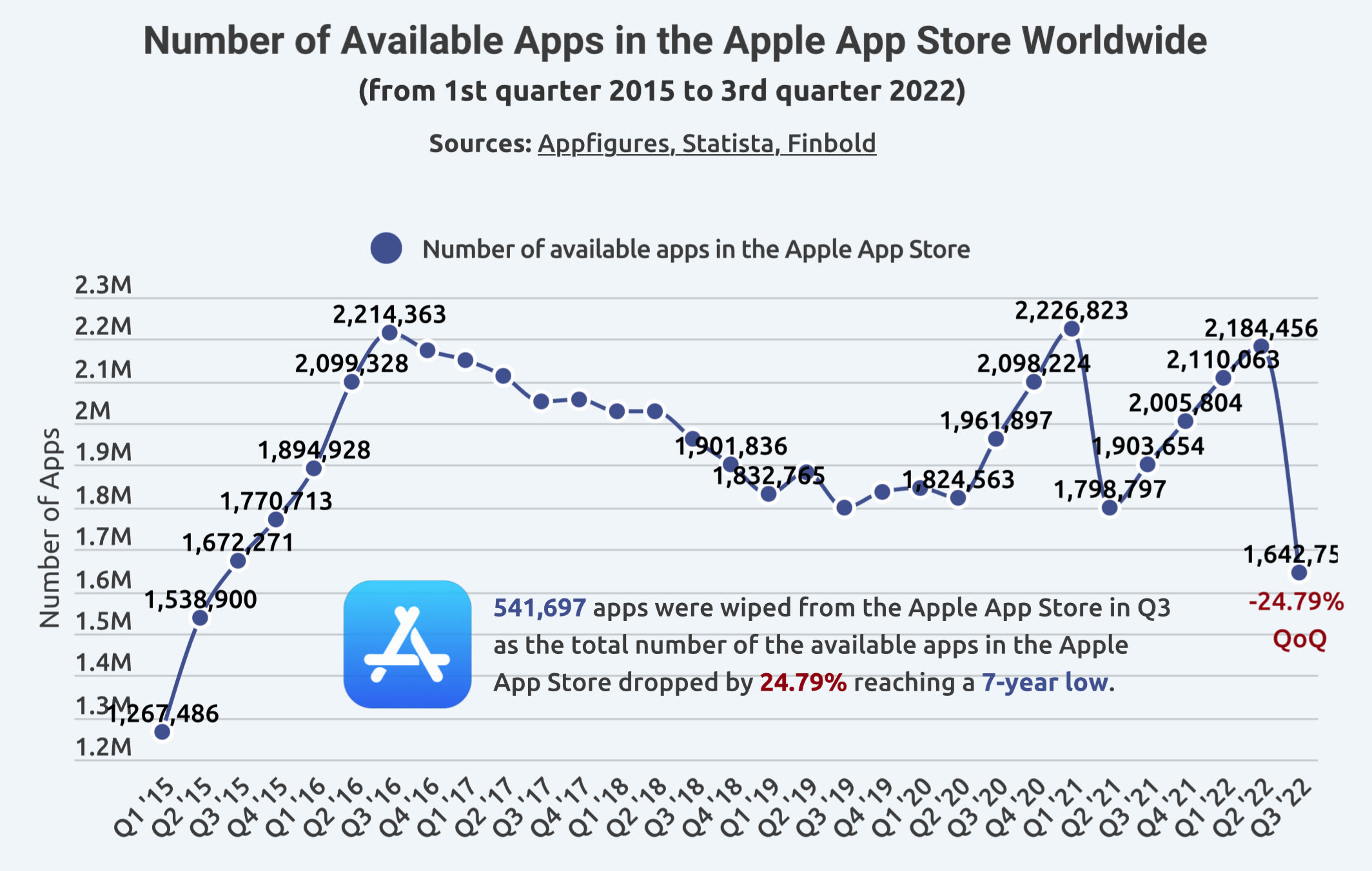 app-store-apple-aurait-supprim-un-quart-des-applications-au