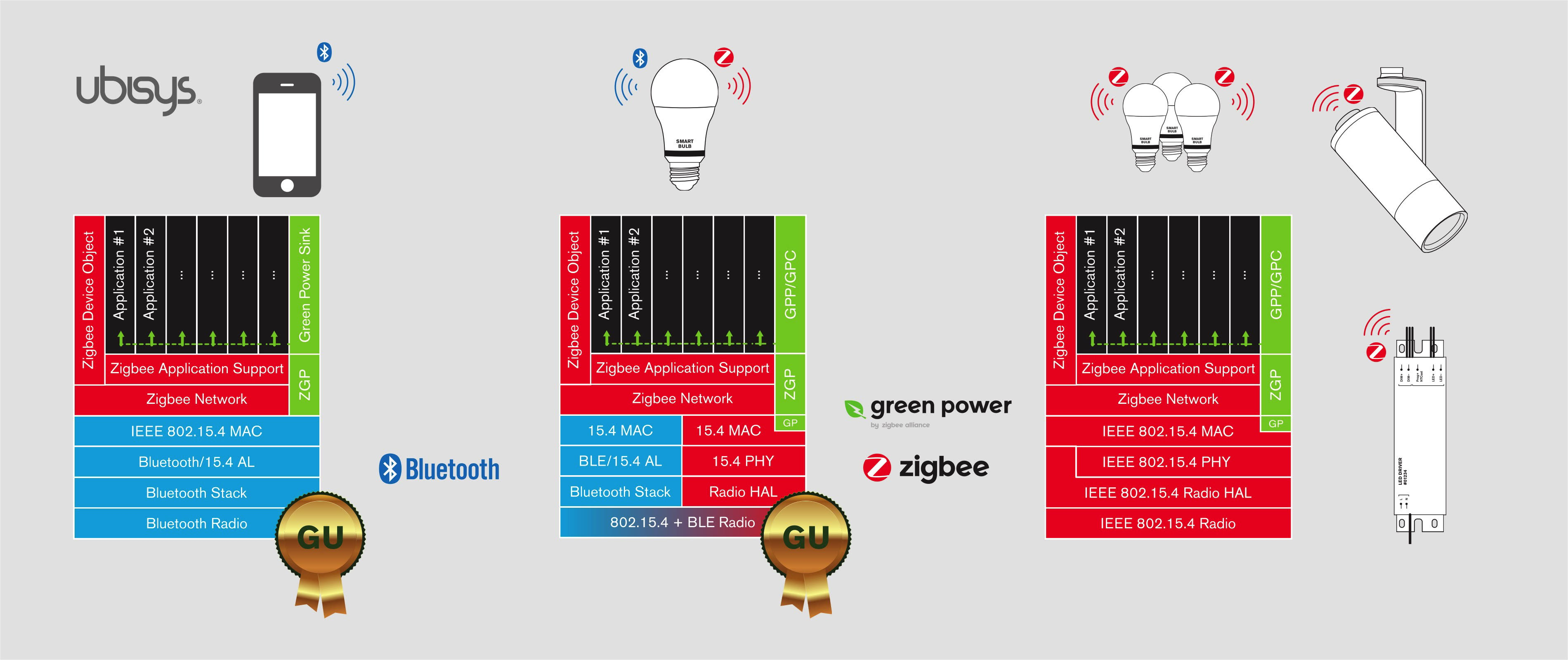 ZigBee Direct : Le Bluetooth Pour Se Passer Du Pont - IGeneration