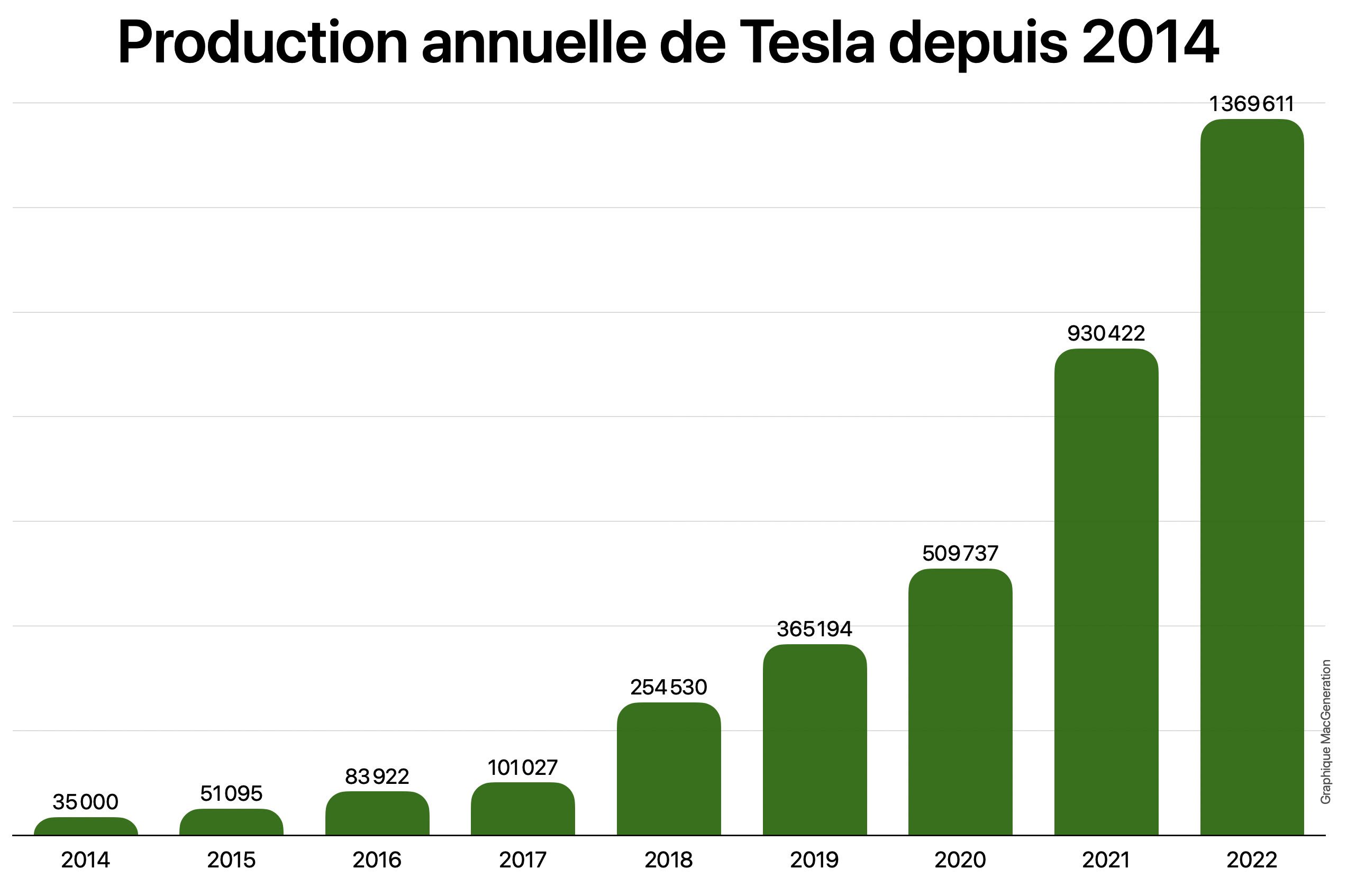 Tesla A Vendu Plus D’un Million De Voitures En 2022, Sans écraser Pour ...