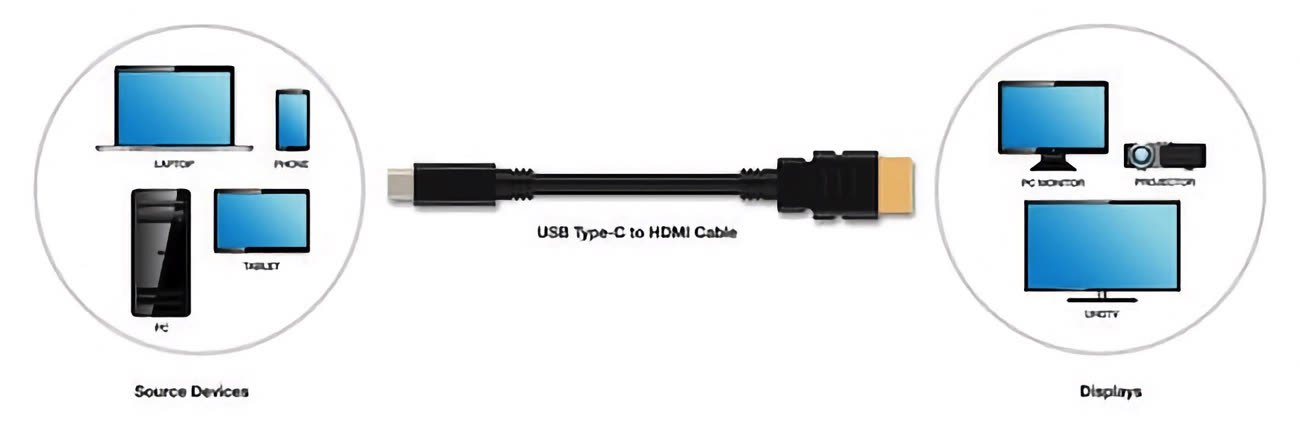Les câbles USB-C vers HDMI n'existent pas
