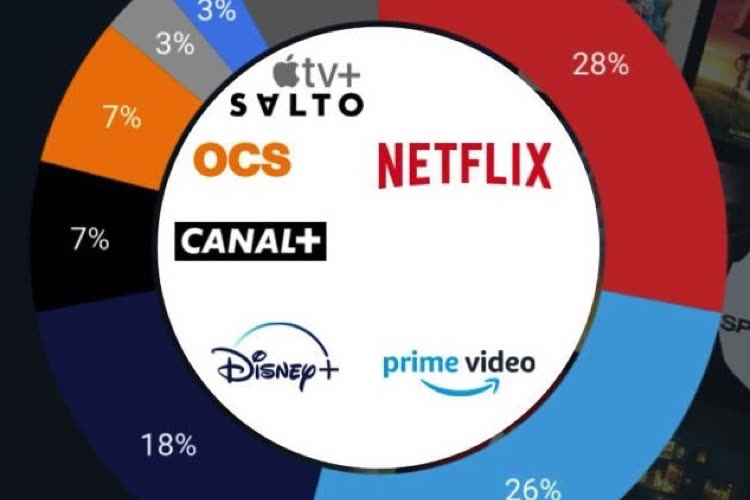 JustWatch : Netflix devant, Apple TV+ et Salto derrière pour la fin d