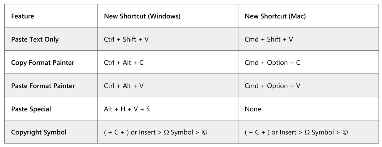 Raccourcis clavier Mac dans Word - Communauté Microsoft