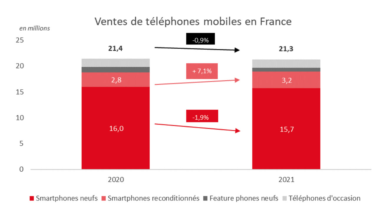France - Conso . S'offrir un smartphone reconditionné à prix doux