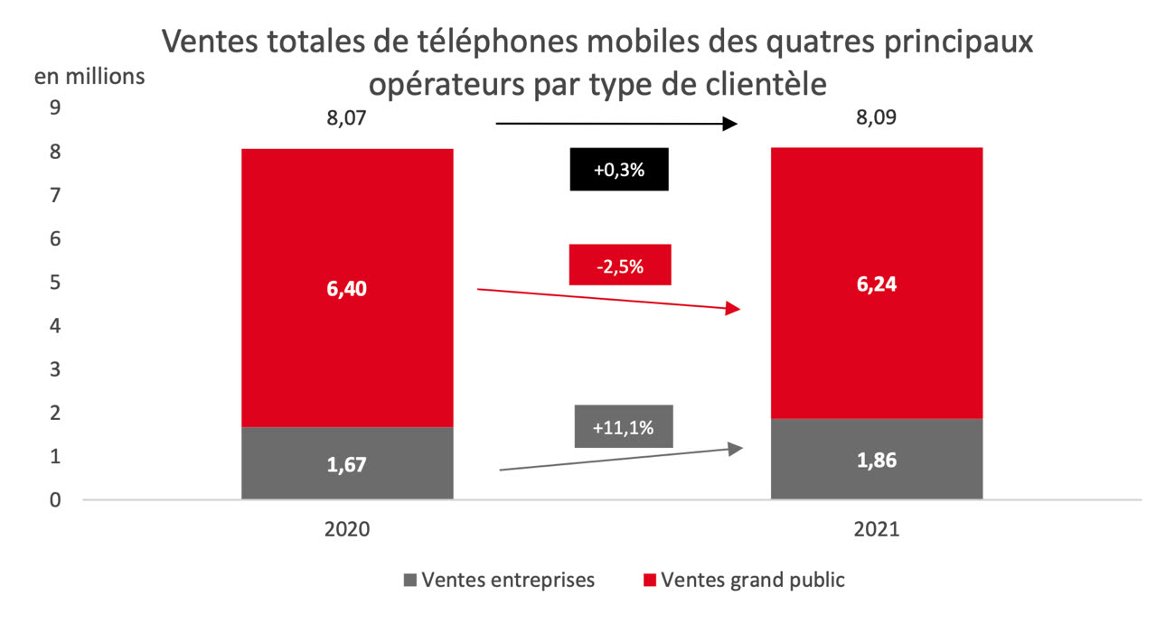 Une entreprise française lance sa marque de smartphones reconditionnés