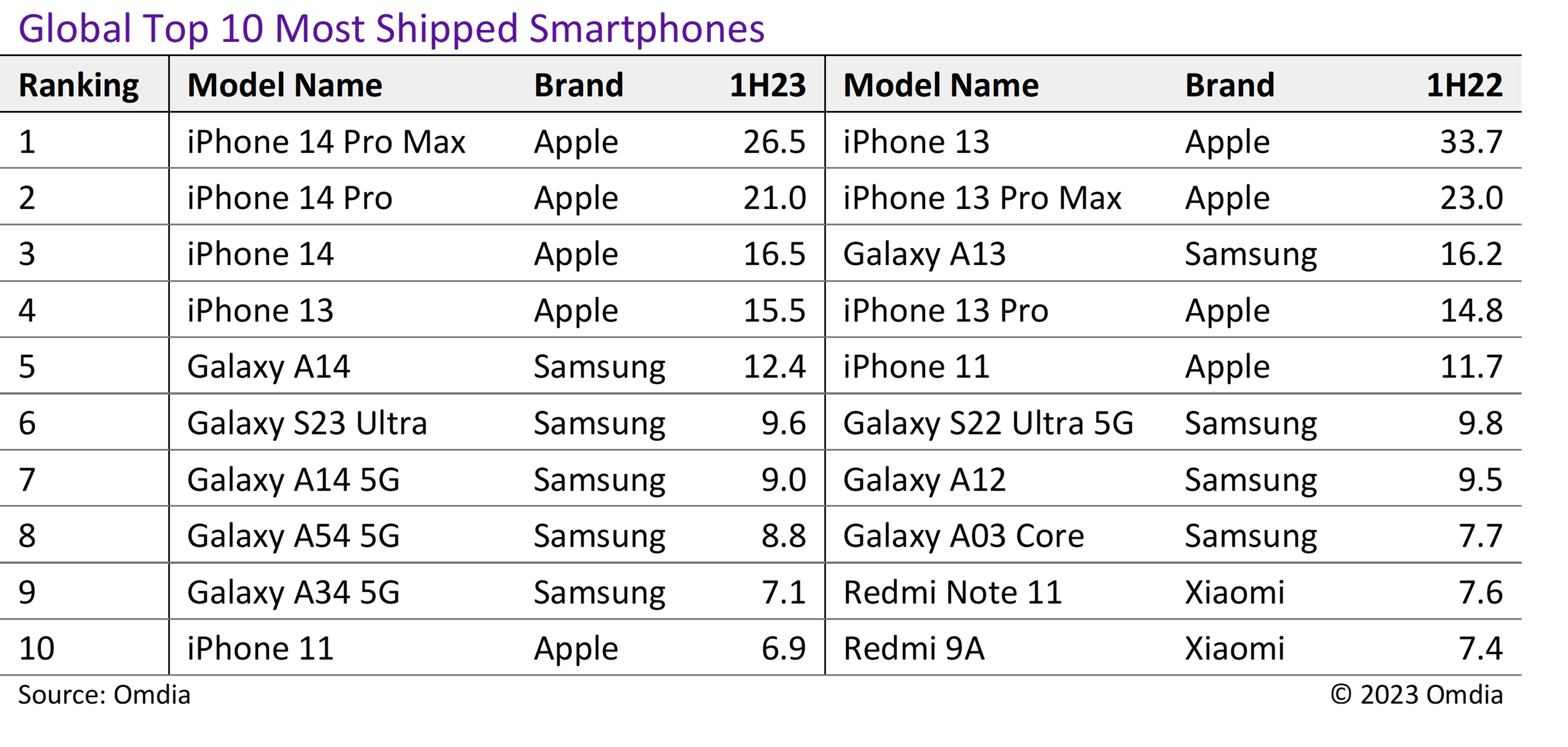 Les iPhone les plus chers domineraient les ventes mondiales de