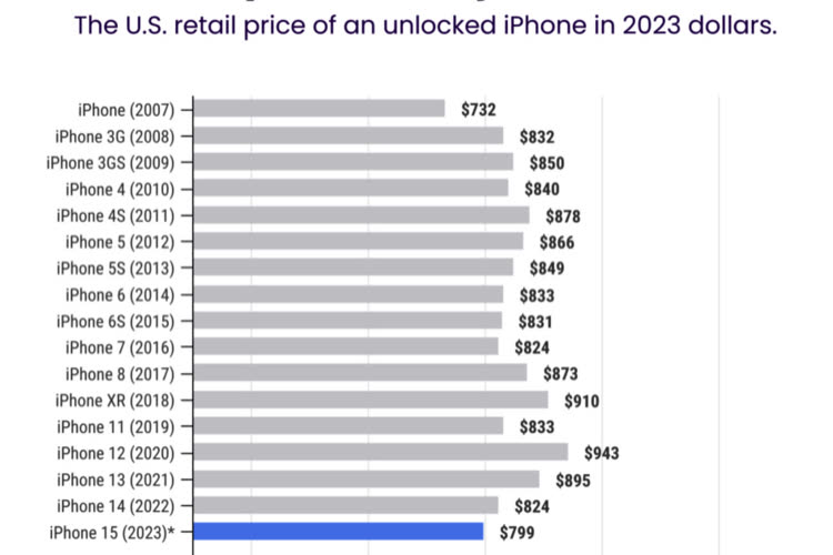 iPhone 15: quasi l’iPhone più economico della storia?