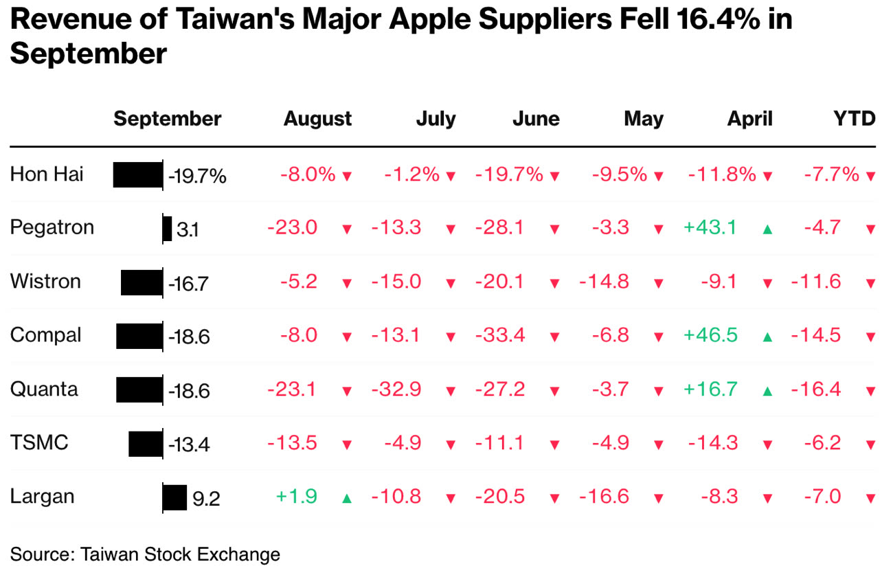 Les résultats des fournisseurs taïwanais d'Apple font grise mine