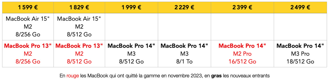 Test du MacBook Pro 14 M3 : une puce entre deux chaises