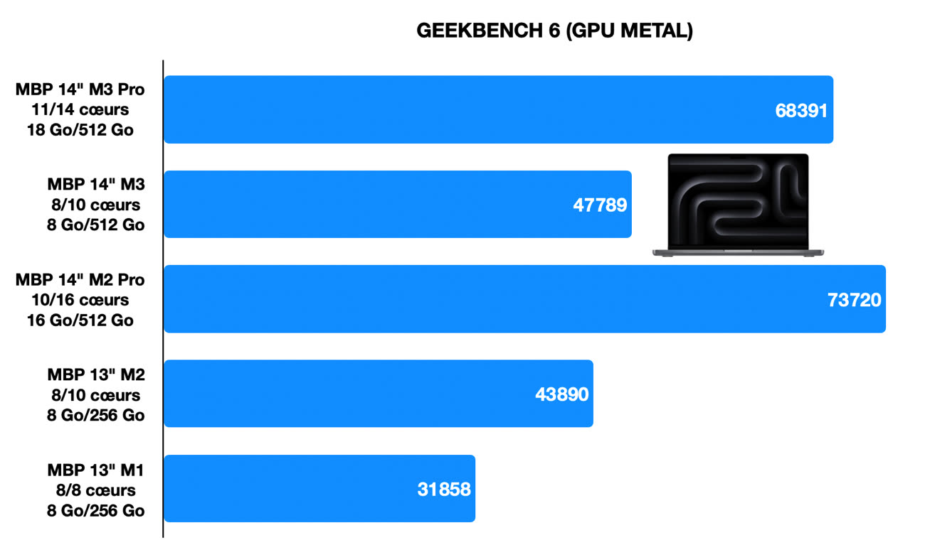 Apple MacBook Pro M3 : est-il à la hauteur des attentes et de ses tarifs ?  Revue des tests