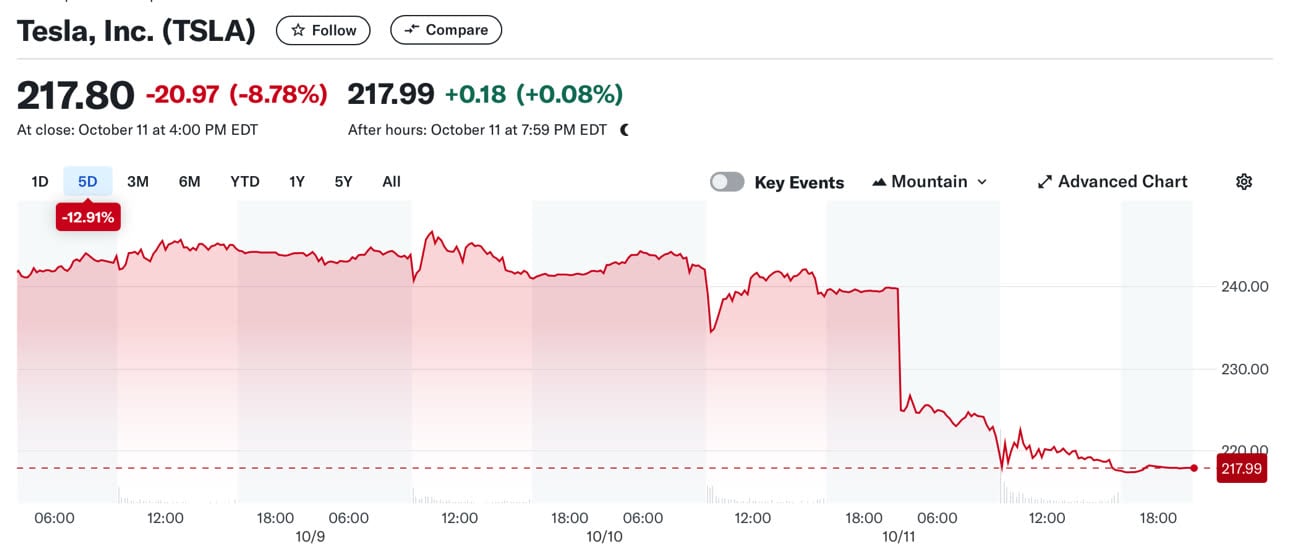 Devinez quand a eu lieu la conférence de Tesla. Graphique Yahoo Finance.