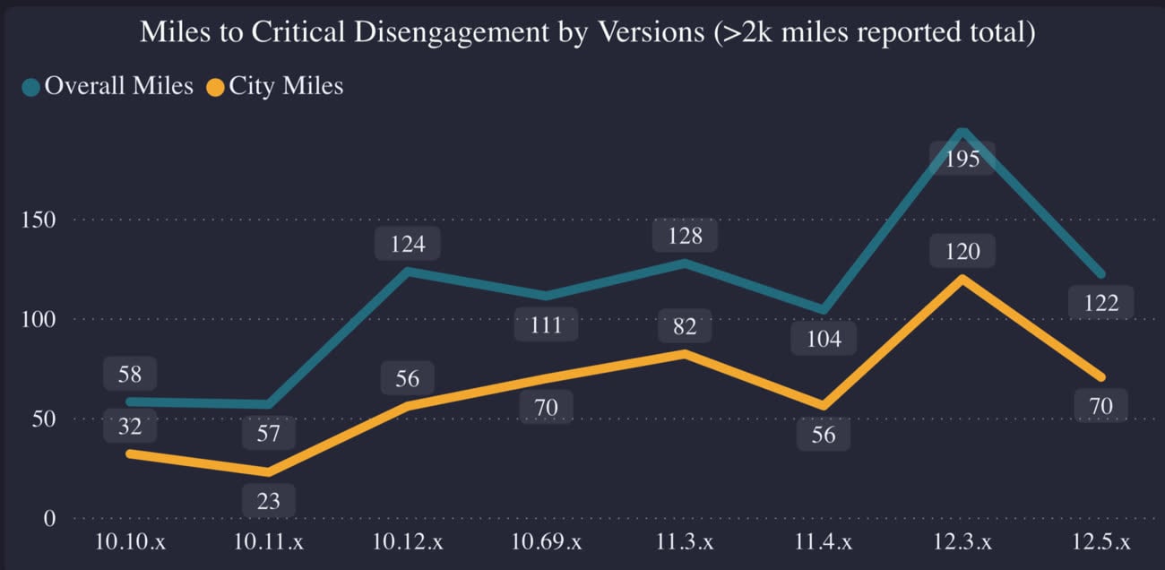 Évolution de la distance parcourue avec un désengagement du FSD au fil des mises à jour. Graphique teslafsdtracker.