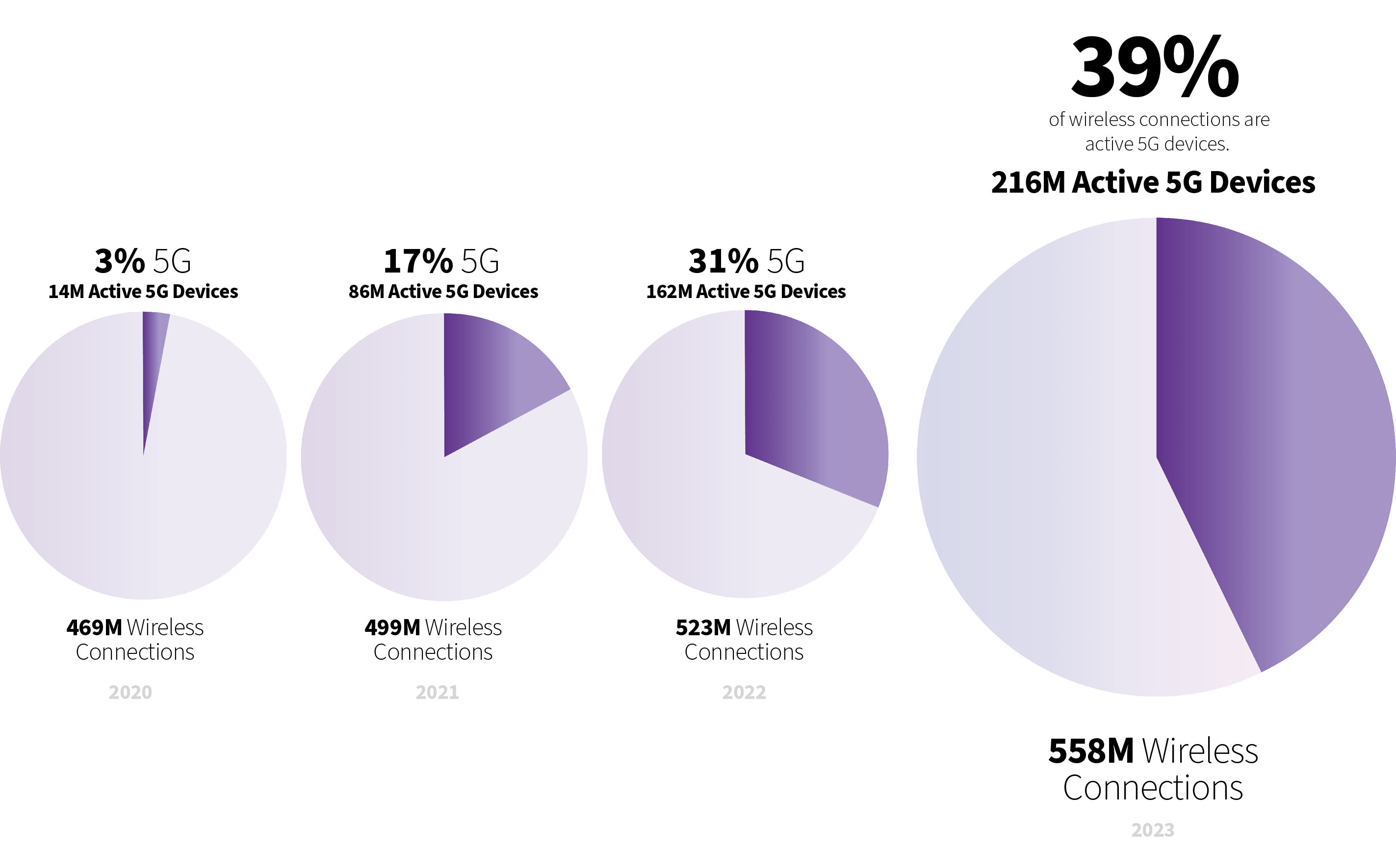 100 billion GB is the quantity of data transferred over mobile networks in the USA in 2023