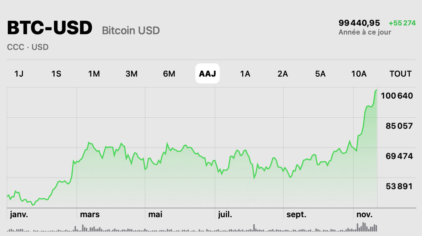 Le Bitcoin flirte avec les 100 000 $ - MacGeneration