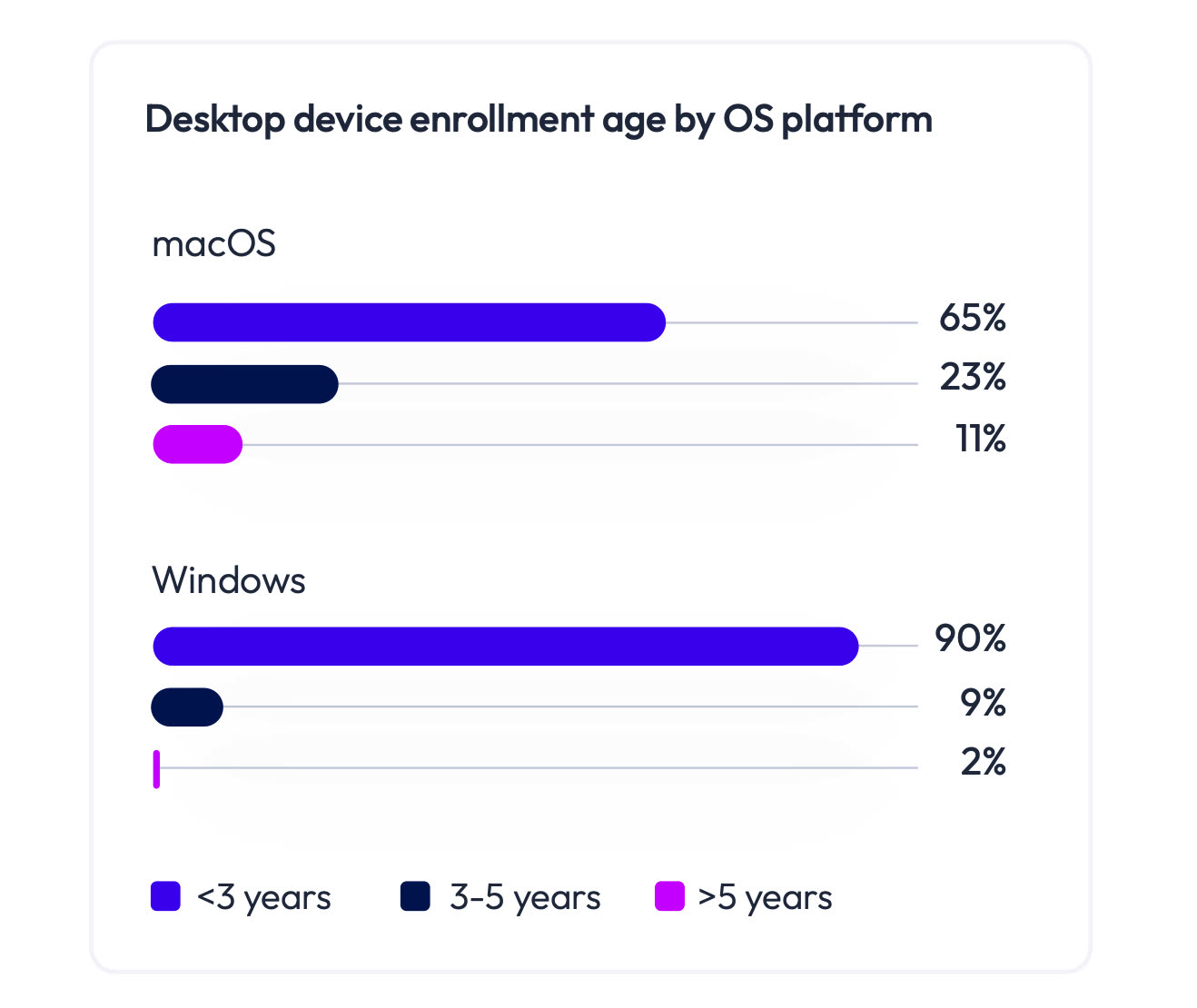 In business, the Mac is doing well and is popular with users (unlike Windows)
