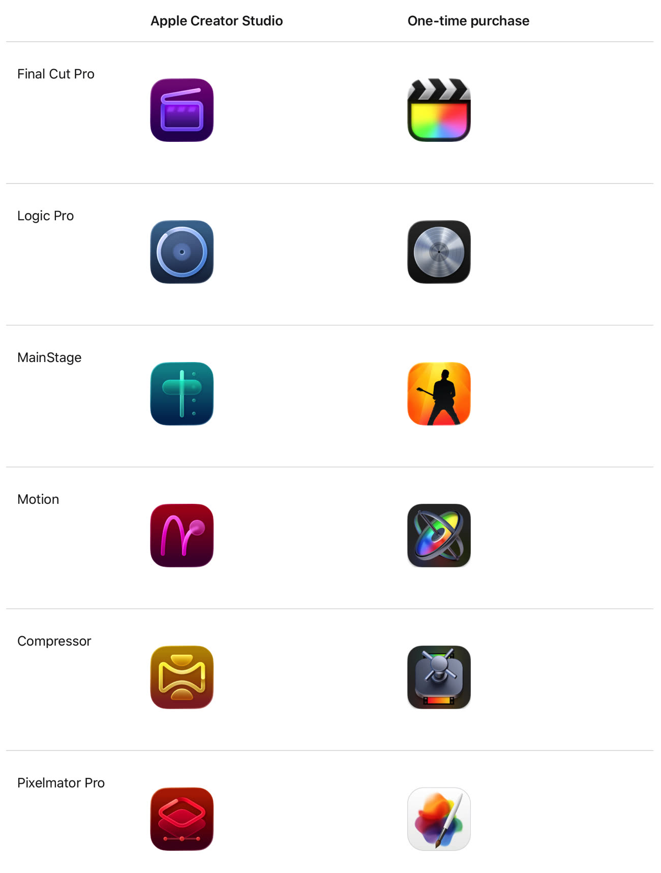 La liste d’apps en version Creator Studio à gauche et les variantes historiques à droite. Capture site Apple.