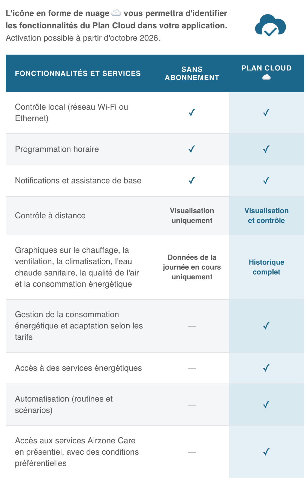 Ce tableau liste les fonctionnalités qui seront bientôt payantes dans l’app Airzone. Capture mail Airzone, image iGeneration.