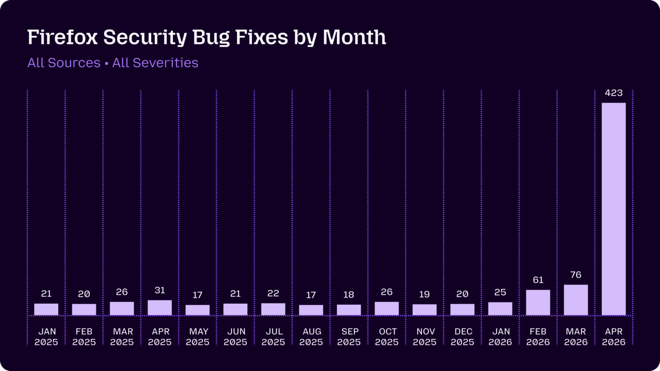 Grâce à Mythos, de nombreuses vulnérabilités de sécurité ont été découvertes dans le navigateur Firefox.