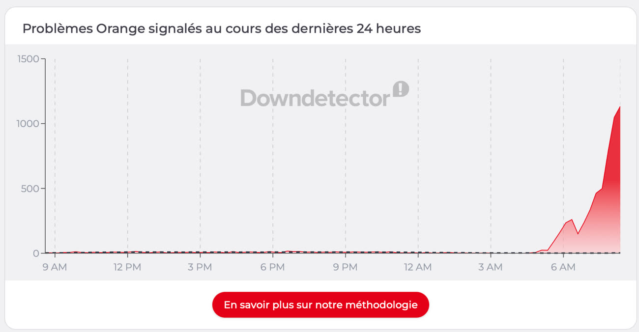 Capture site Downdetector.