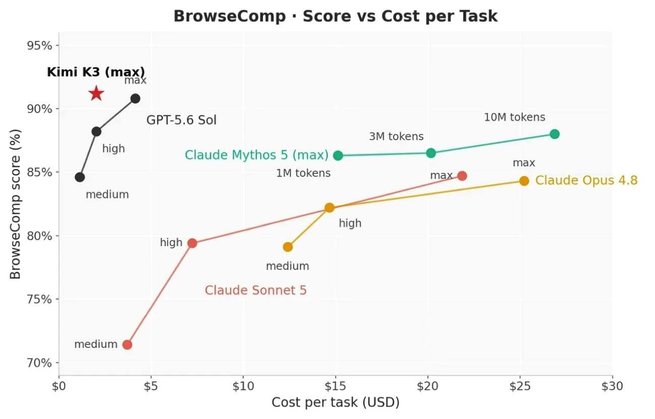 Même sur les tâches les plus lourdes, Kimi K3 reste le moins cher de loin… tout en étant le plus performant sur ce test, mené toutefois par son concepteur. Image Moonshot AI.